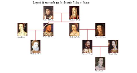 albero genealogico enrico viii tudor|enrico iii treccani.